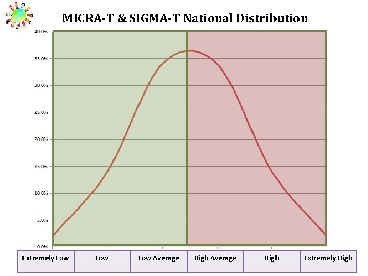 MICRA-T & SIGMA-T National Distribution Extremely Low Low Average High Extremely High 
