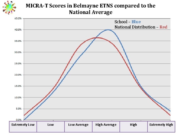 MICRA-T Scores in Belmayne ETNS compared to the National Average School – Blue National