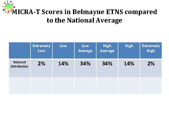 MICRA-T Scores in Belmayne ETNS compared to the National Average National Distribution Extremely Low