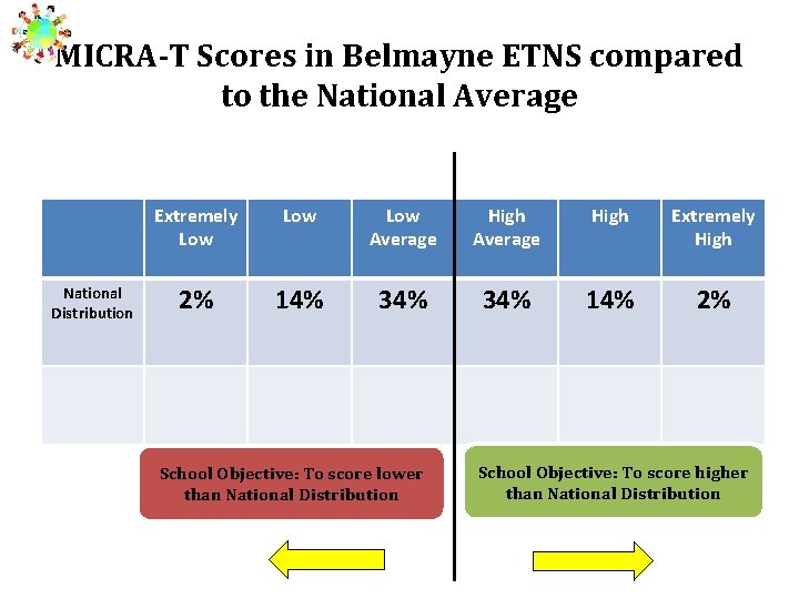 MICRA-T Scores in Belmayne ETNS compared to the National Average National Distribution Extremely Low