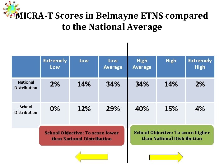 MICRA-T Scores in Belmayne ETNS compared to the National Average Extremely Low Low Average