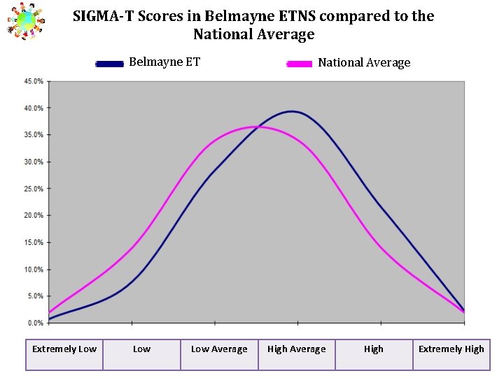 SIGMA-T Scores in Belmayne ETNS compared to the National Average Belmayne ET Extremely Low