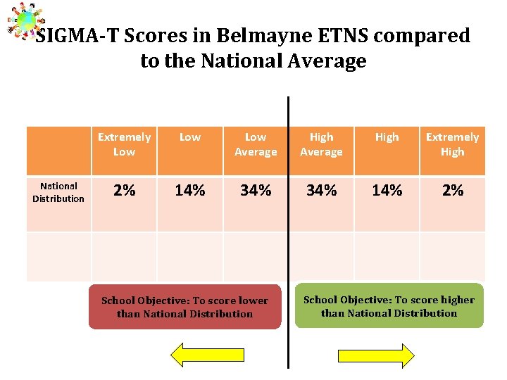SIGMA-T Scores in Belmayne ETNS compared to the National Average National Distribution Extremely Low