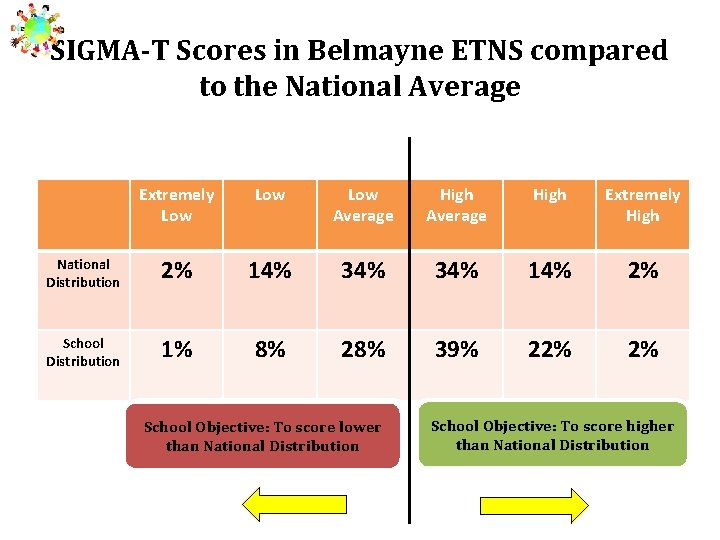 SIGMA-T Scores in Belmayne ETNS compared to the National Average Extremely Low Low Average