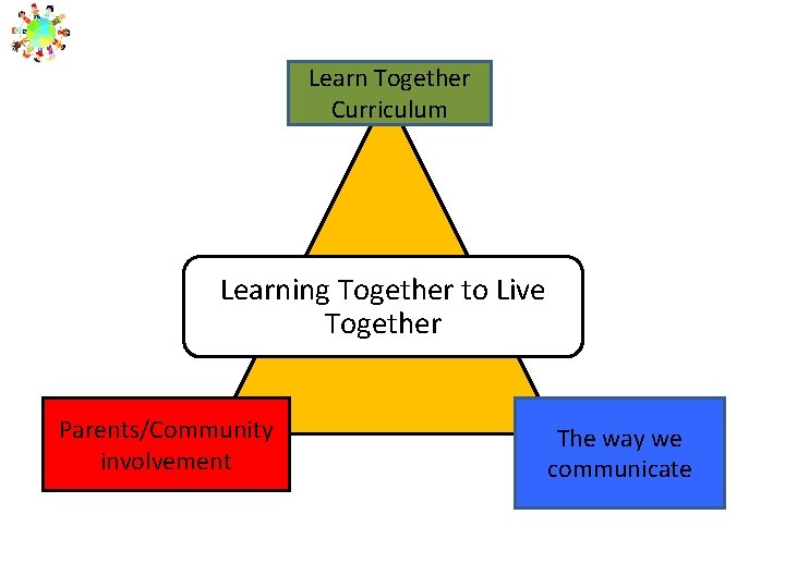 Learn Together Curriculum Learning Together to Live Together Parents/Community involvement The way we communicate