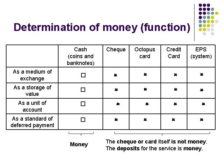Determination of money (function) Cash (coins and banknotes) Cheque Octopus card Credit Card EPS