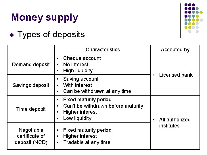 Money supply l Types of deposits Characteristics Demand deposit Savings deposit Time deposit Negotiable