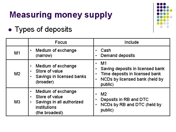 Measuring money supply l Types of deposits Focus M 1 • Medium of exchange