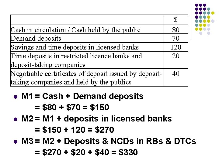 Cash in circulation / Cash held by the public Demand deposits Savings and
