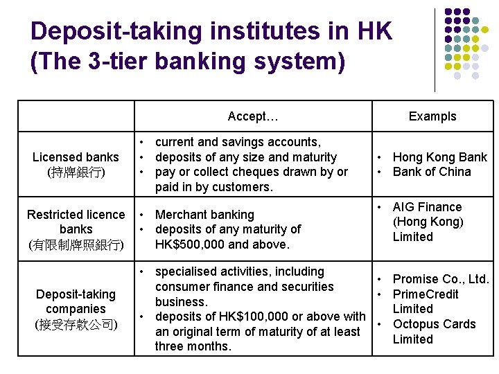 Deposit-taking institutes in HK (The 3 -tier banking system) Accept… Licensed banks (持牌銀行) •