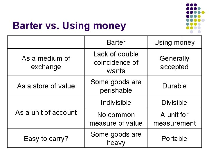 Barter vs. Using money Barter Using money As a medium of exchange Lack of