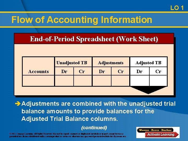 LO 1 Flow of Accounting Information End-of-Period Spreadsheet (Work Sheet) Unadjusted TB Accounts Dr