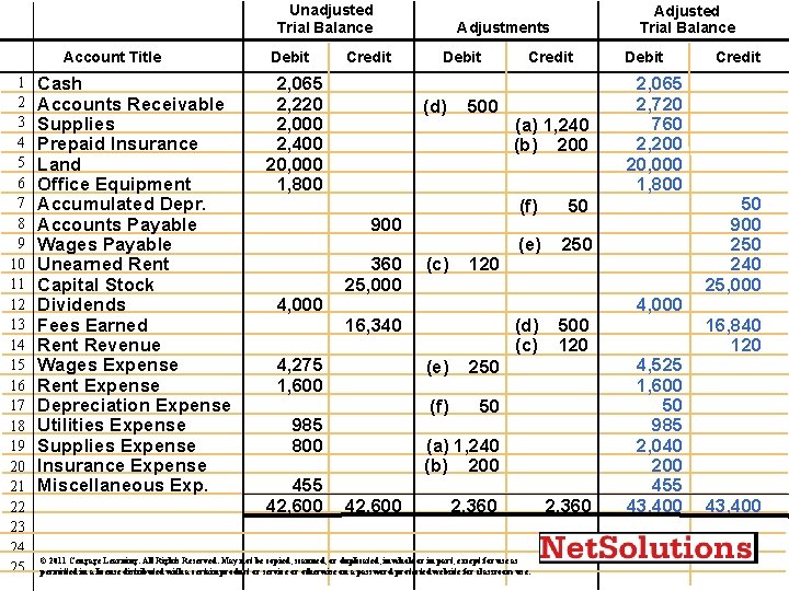 Unadjusted Trial Balance Account Title 1 2 3 4 5 6 7 8 9