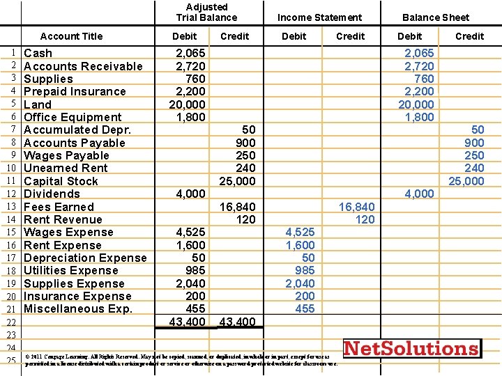 Adjusted Trial Balance Account Title 1 2 3 4 5 6 7 8 9