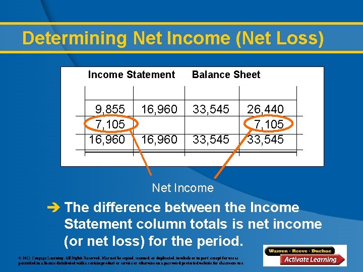 Determining Net Income (Net Loss) Income Statement Balance Sheet 9, 855 7, 105 16,