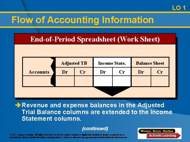 LO 1 Flow of Accounting Information End-of-Period Spreadsheet (Work Sheet) Adjusted TB Accounts Dr