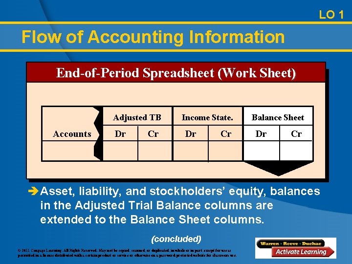 LO 1 Flow of Accounting Information End-of-Period Spreadsheet (Work Sheet) Adjusted TB Accounts Dr