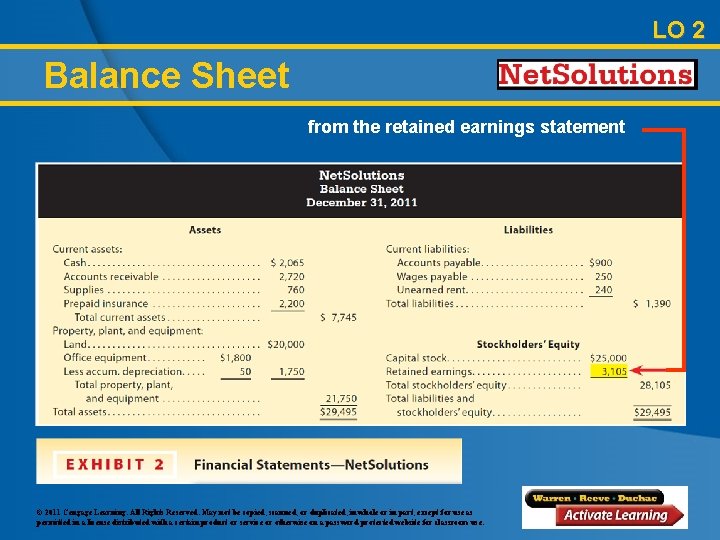 LO 2 Balance Sheet from the retained earnings statement © 2011 Cengage Learning. All