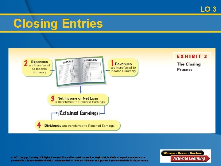 LO 3 Closing Entries © 2011 Cengage Learning. All Rights Reserved. May not be