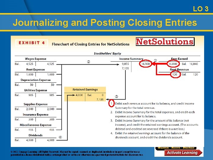 LO 3 Journalizing and Posting Closing Entries © 2011 Cengage Learning. All Rights Reserved.