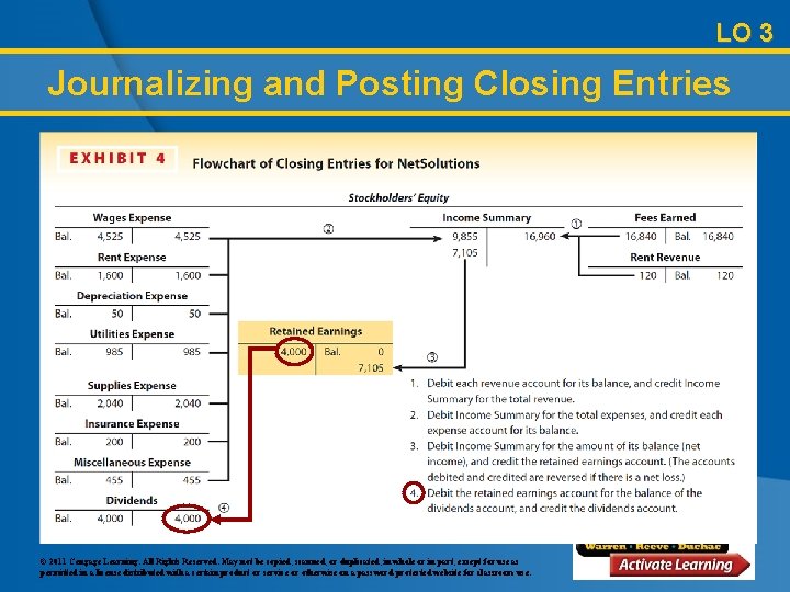 LO 3 Journalizing and Posting Closing Entries © 2011 Cengage Learning. All Rights Reserved.