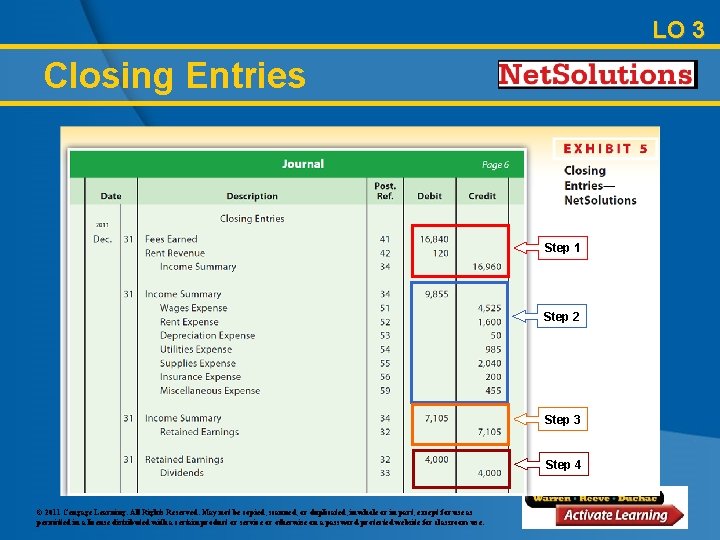 LO 3 Closing Entries Step 1 Step 2 Step 3 Step 4 © 2011