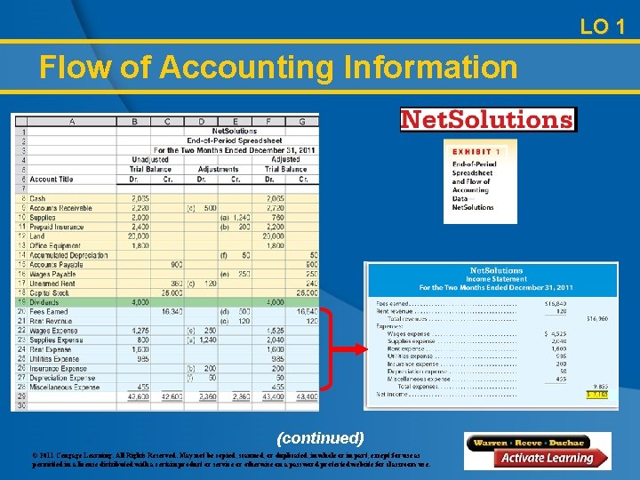 LO 1 Flow of Accounting Information (continued) © 2011 Cengage Learning. All Rights Reserved.