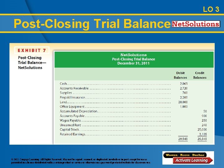 LO 3 Post-Closing Trial Balance © 2011 Cengage Learning. All Rights Reserved. May not