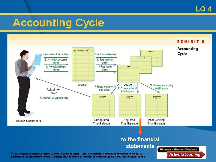 LO 4 Accounting Cycle to the financial statements © 2011 Cengage Learning. All Rights