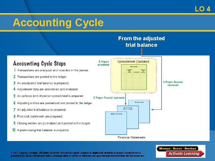 LO 4 Accounting Cycle From the adjusted trial balance © 2011 Cengage Learning. All