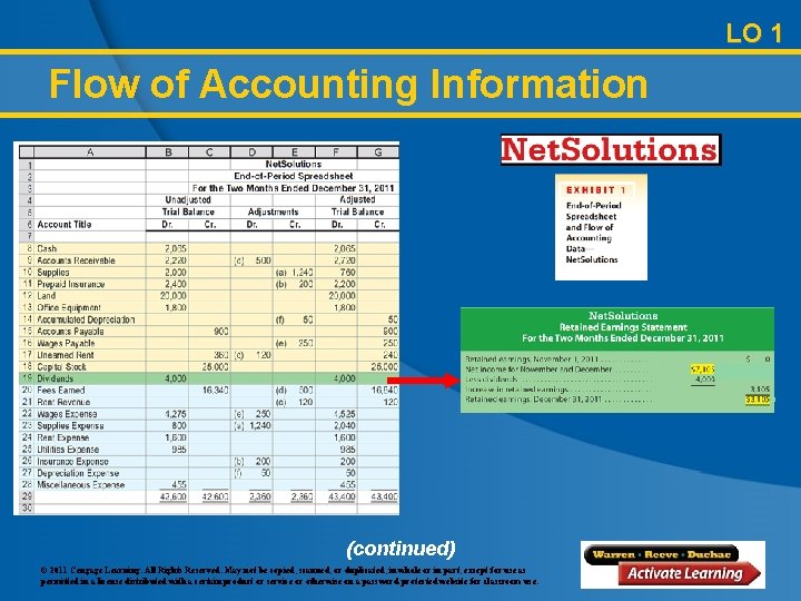 LO 1 Flow of Accounting Information (continued) © 2011 Cengage Learning. All Rights Reserved.