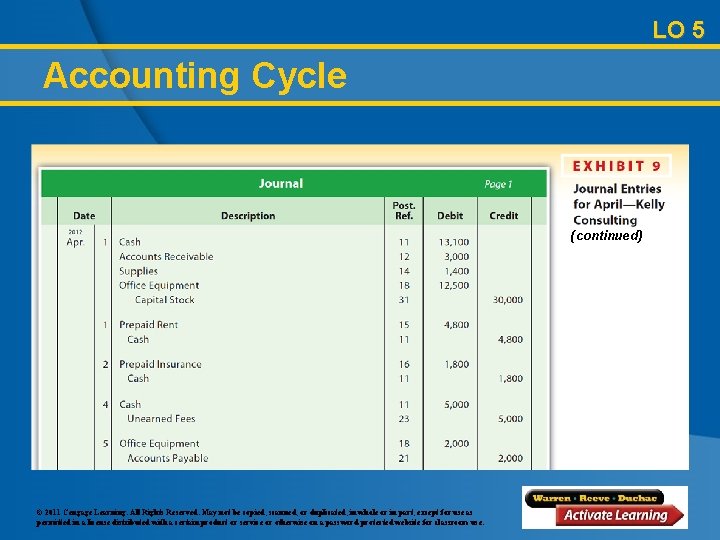 LO 5 Accounting Cycle (continued) © 2011 Cengage Learning. All Rights Reserved. May not