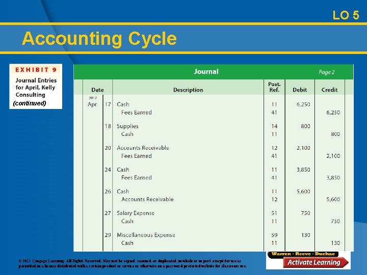 LO 5 Accounting Cycle (continued) © 2011 Cengage Learning. All Rights Reserved. May not