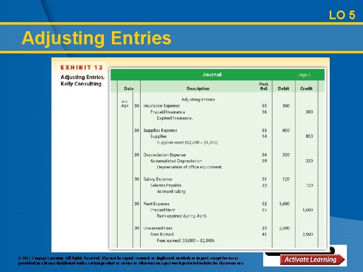 LO 5 Adjusting Entries © 2011 Cengage Learning. All Rights Reserved. May not be