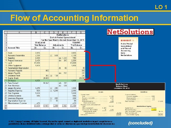 LO 1 Flow of Accounting Information © 2011 Cengage Learning. All Rights Reserved. May