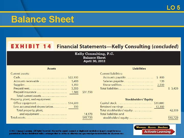 LO 5 Balance Sheet © 2011 Cengage Learning. All Rights Reserved. May not be