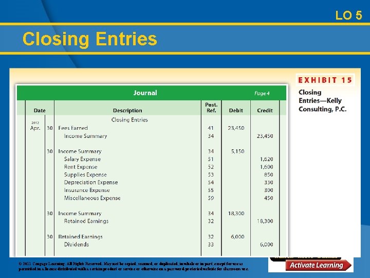 LO 5 Closing Entries © 2011 Cengage Learning. All Rights Reserved. May not be