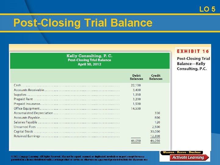 LO 5 Post-Closing Trial Balance © 2011 Cengage Learning. All Rights Reserved. May not