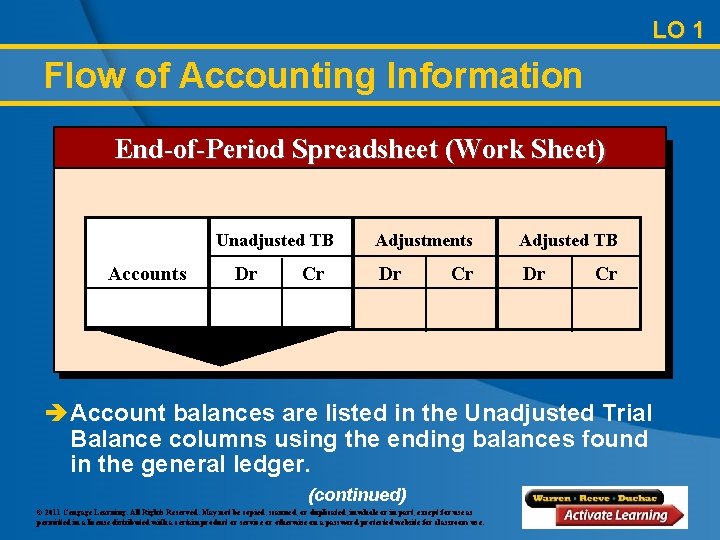 LO 1 Flow of Accounting Information End-of-Period Spreadsheet (Work Sheet) Unadjusted TB Accounts Dr