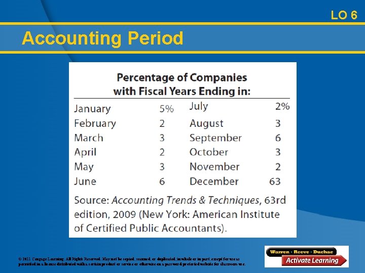 LO 6 Accounting Period © 2011 Cengage Learning. All Rights Reserved. May not be