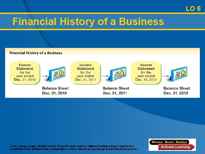LO 6 Financial History of a Business © 2011 Cengage Learning. All Rights Reserved.