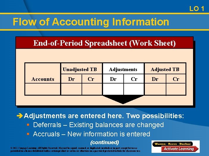 LO 1 Flow of Accounting Information End-of-Period Spreadsheet (Work Sheet) Unadjusted TB Accounts Dr