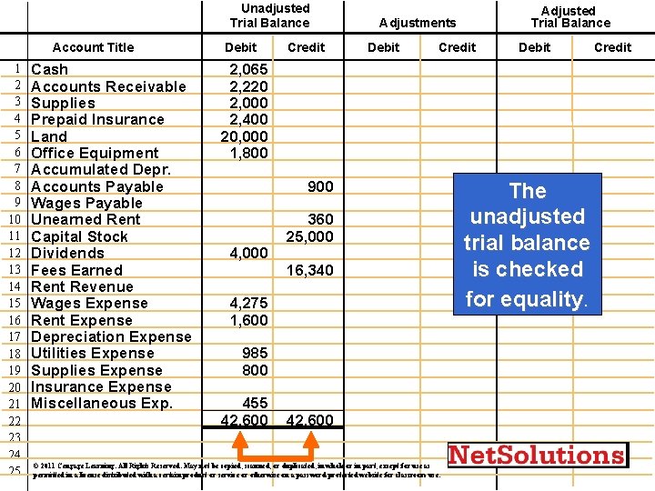 Unadjusted Trial Balance Account Title 1 2 3 4 5 6 7 8 9