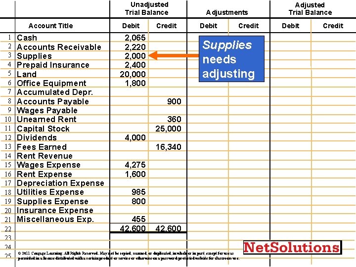 Unadjusted Trial Balance Account Title 1 2 3 4 5 6 7 8 9