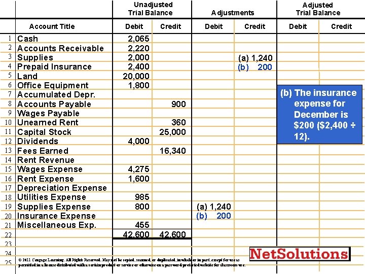 Unadjusted Trial Balance Account Title 1 2 3 4 5 6 7 8 9