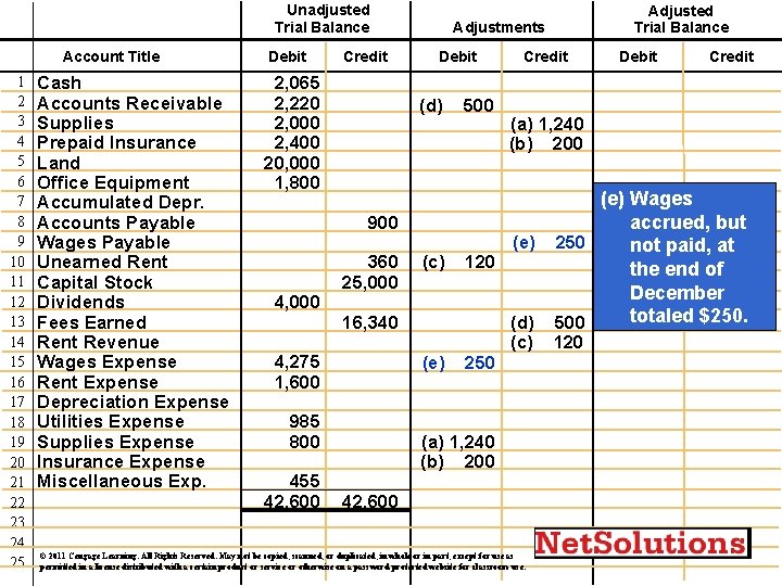 Unadjusted Trial Balance Account Title 1 2 3 4 5 6 7 8 9