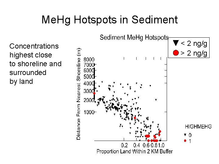 Me. Hg Hotspots in Sediment Concentrations highest close to shoreline and surrounded by land