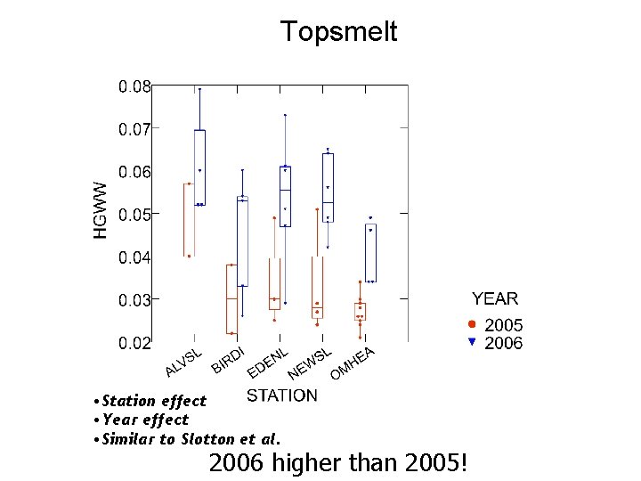 Topsmelt • Station effect • Year effect • Similar to Slotton et al. 2006