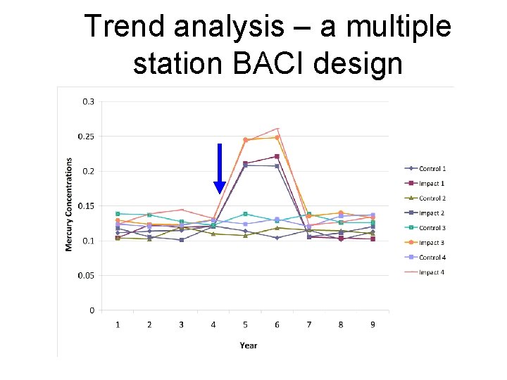 Trend analysis – a multiple station BACI design 