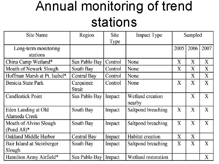 Annual monitoring of trend stations 